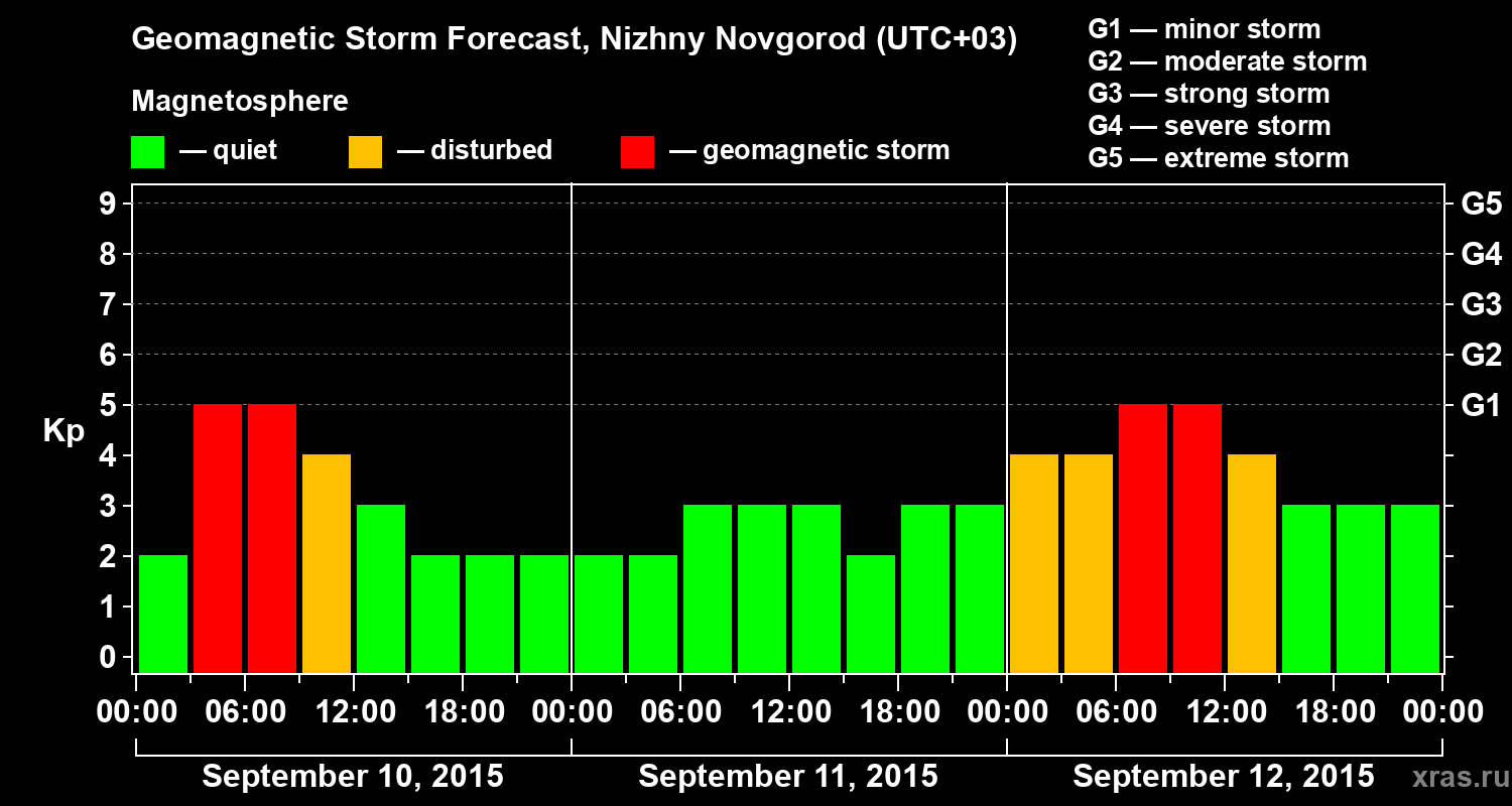 Forecast of the geomagnetic index&nbsp;Kp