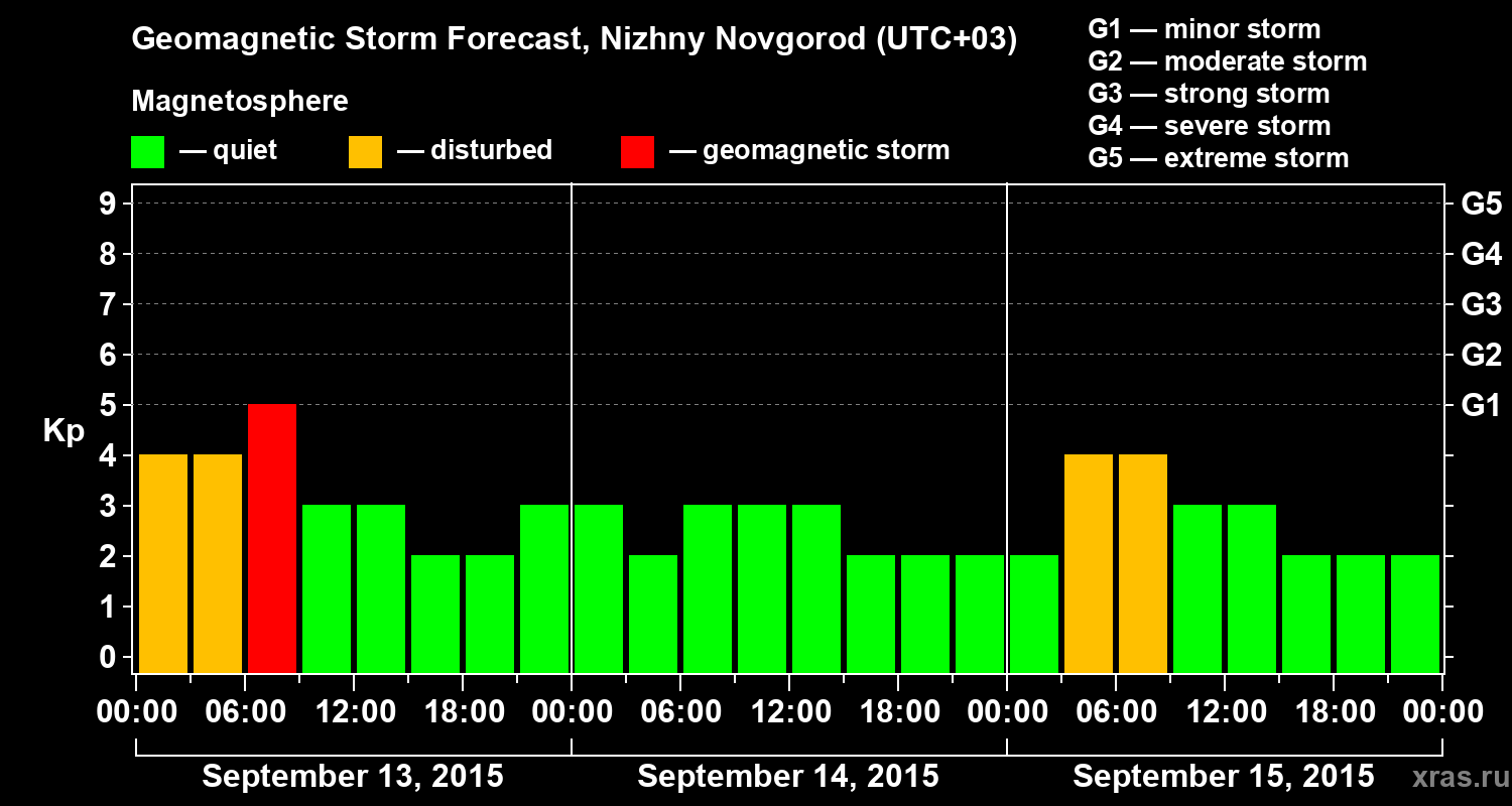Forecast of the geomagnetic index&nbsp;Kp