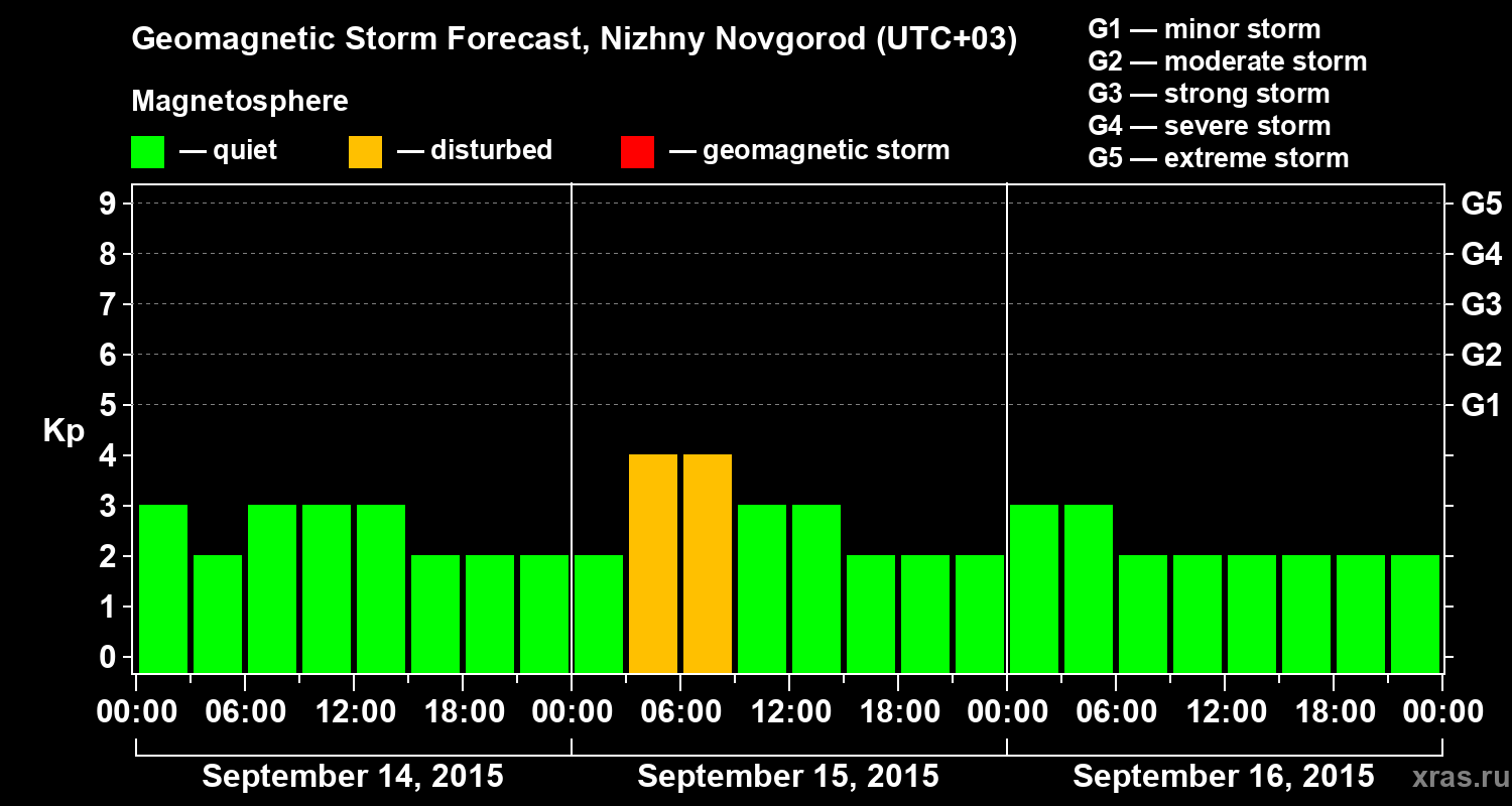 Forecast of the geomagnetic index&nbsp;Kp