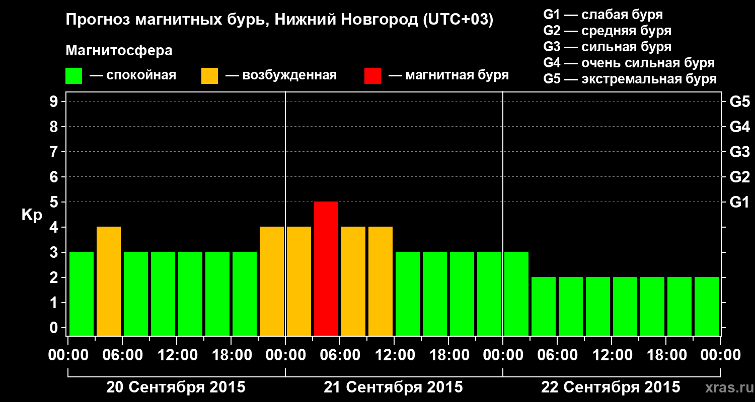 Прогноз геомагнитного индекса&nbsp;Kp