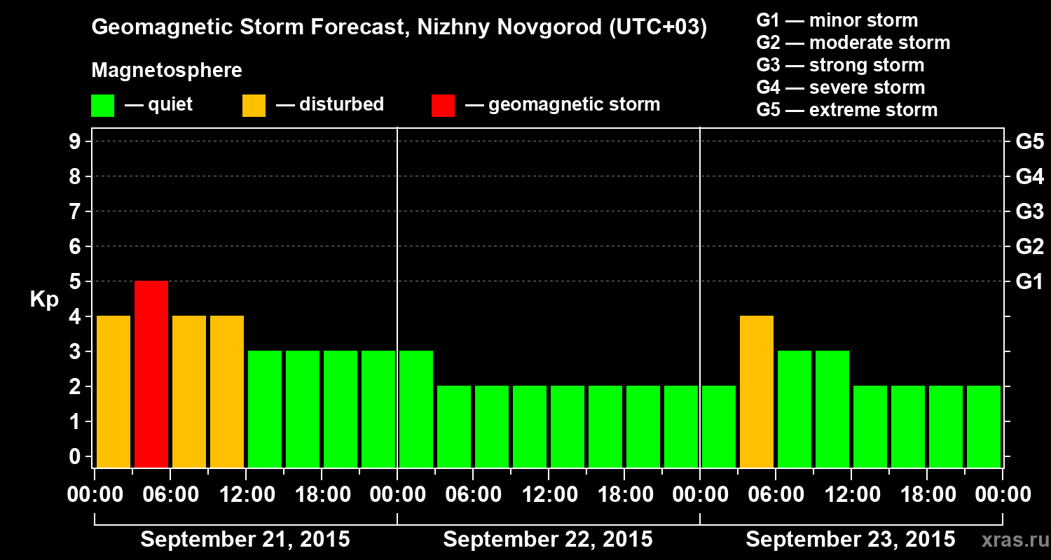 Forecast of the geomagnetic index&nbsp;Kp