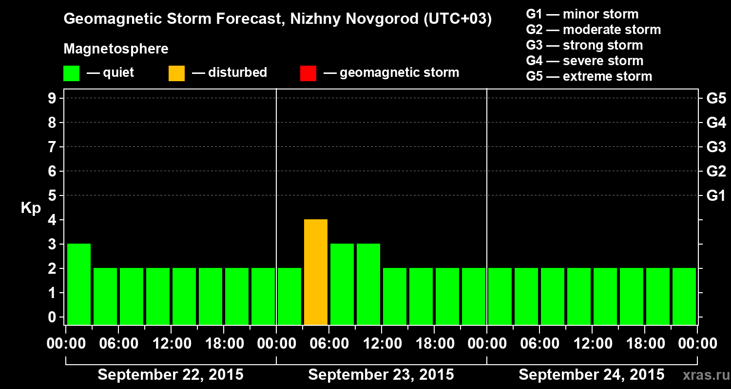 Forecast of the geomagnetic index&nbsp;Kp