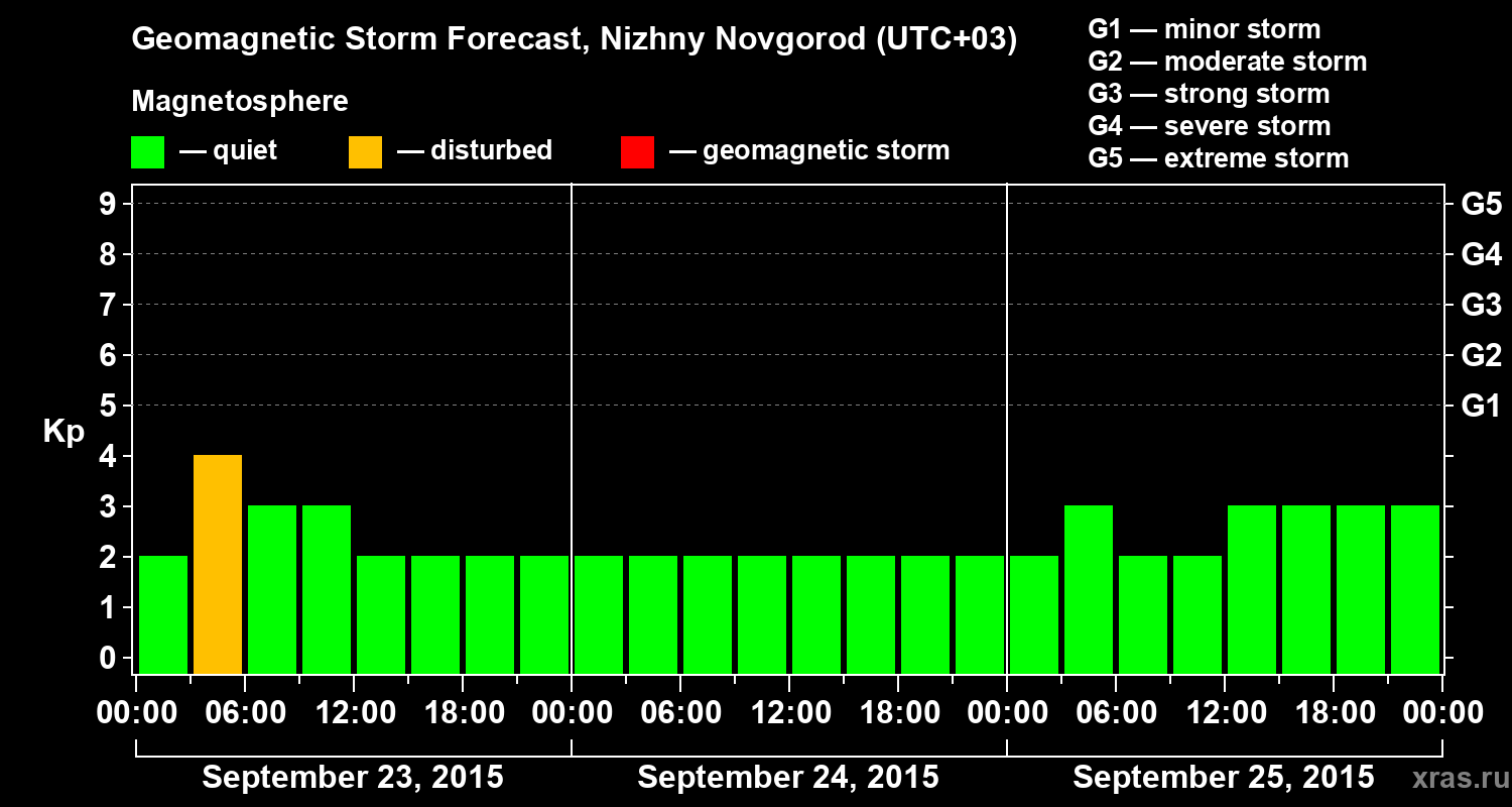Forecast of the geomagnetic index&nbsp;Kp