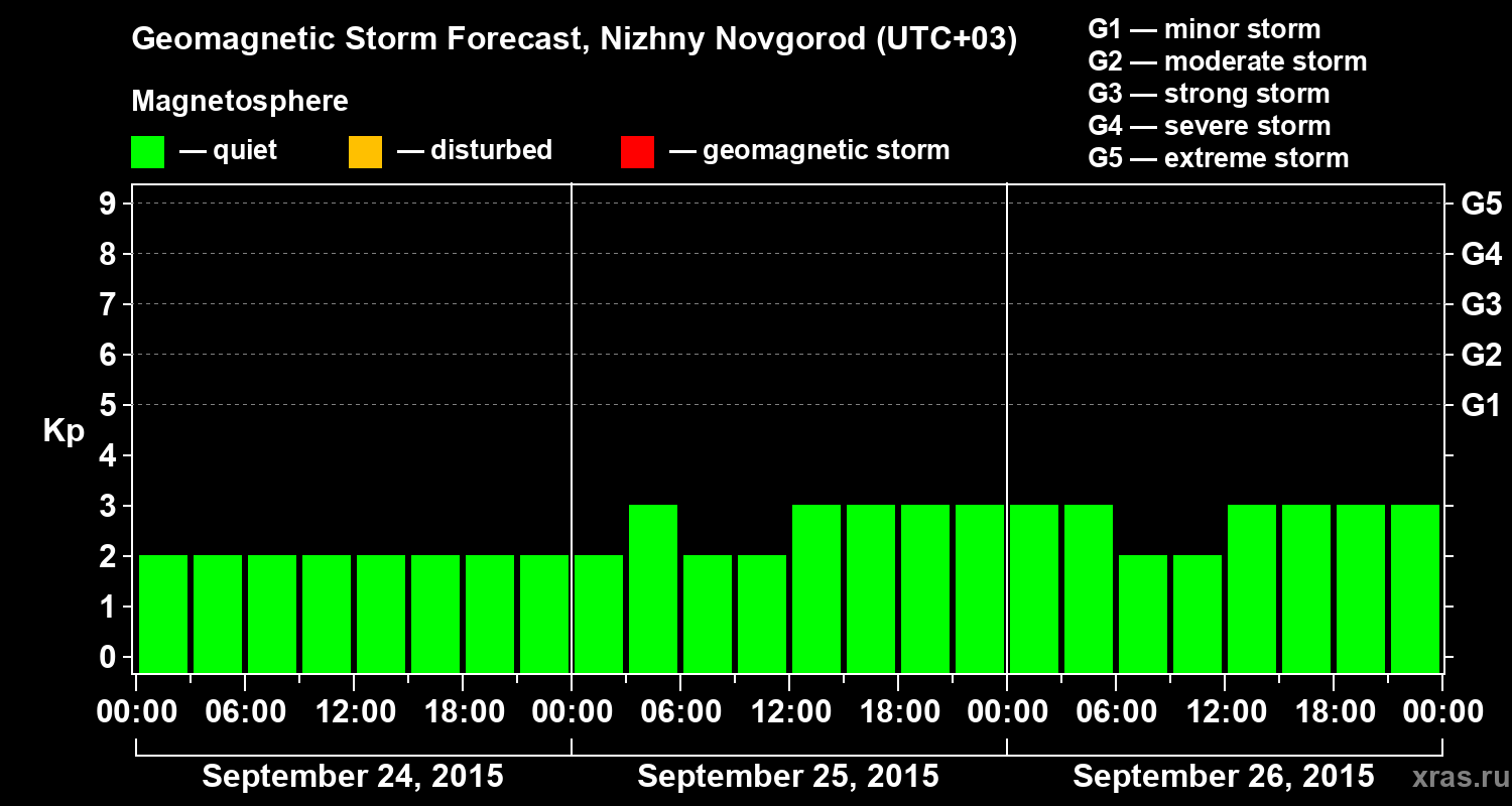 Forecast of the geomagnetic index&nbsp;Kp
