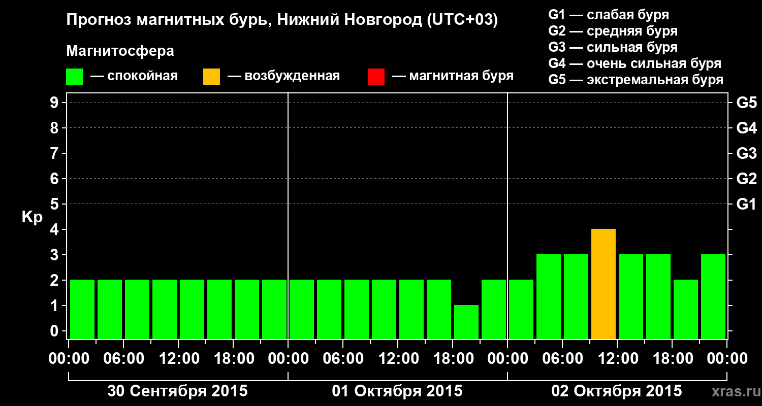 Прогноз геомагнитного индекса&nbsp;Kp