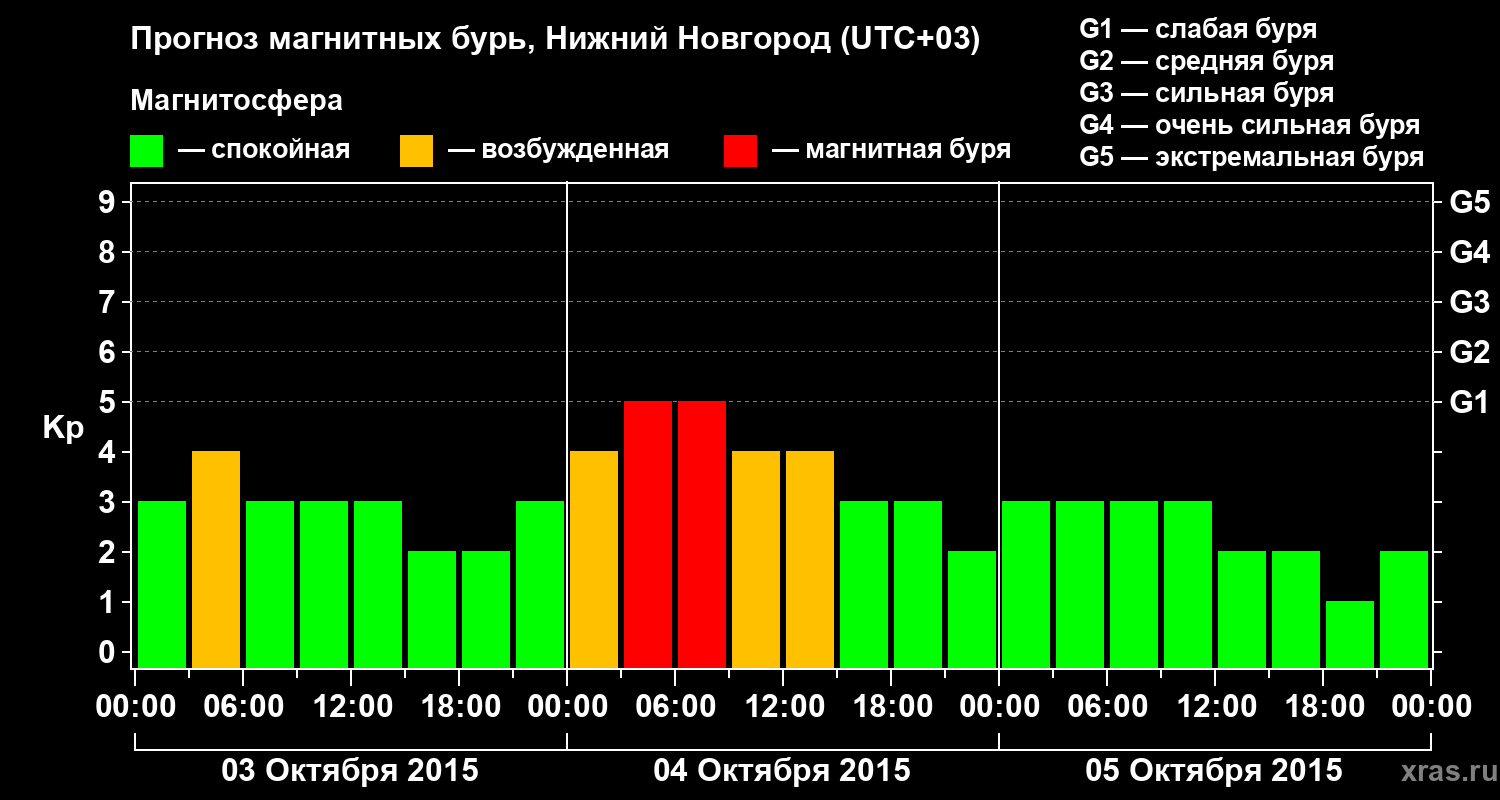 Прогноз геомагнитного индекса&nbsp;Kp