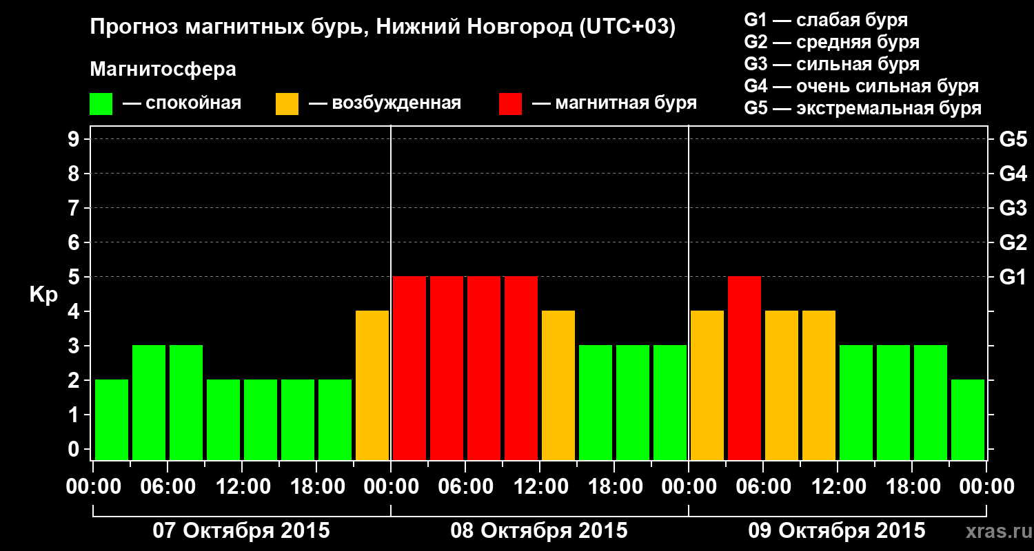 Прогноз геомагнитного индекса&nbsp;Kp