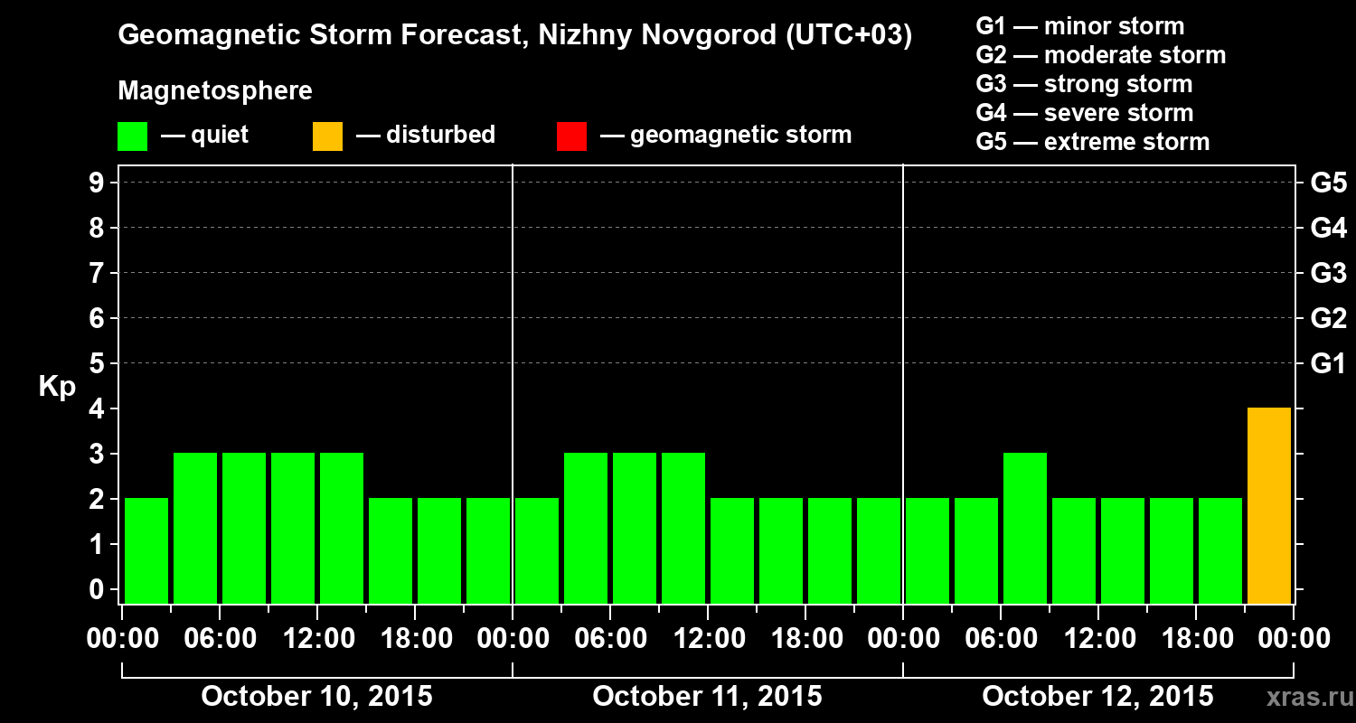 Forecast of the geomagnetic index&nbsp;Kp
