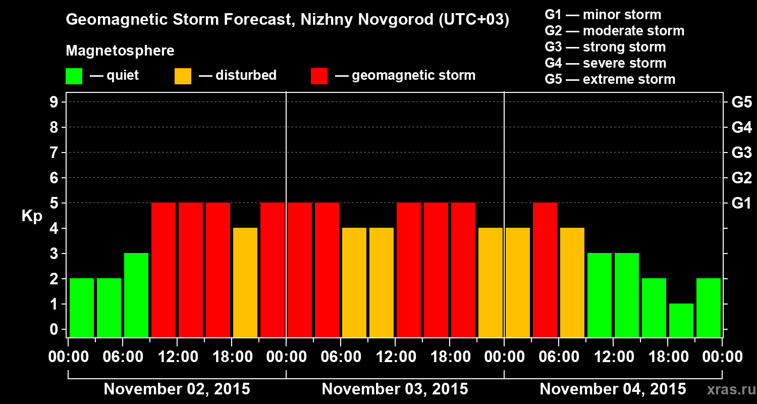 Forecast of the geomagnetic index&nbsp;Kp