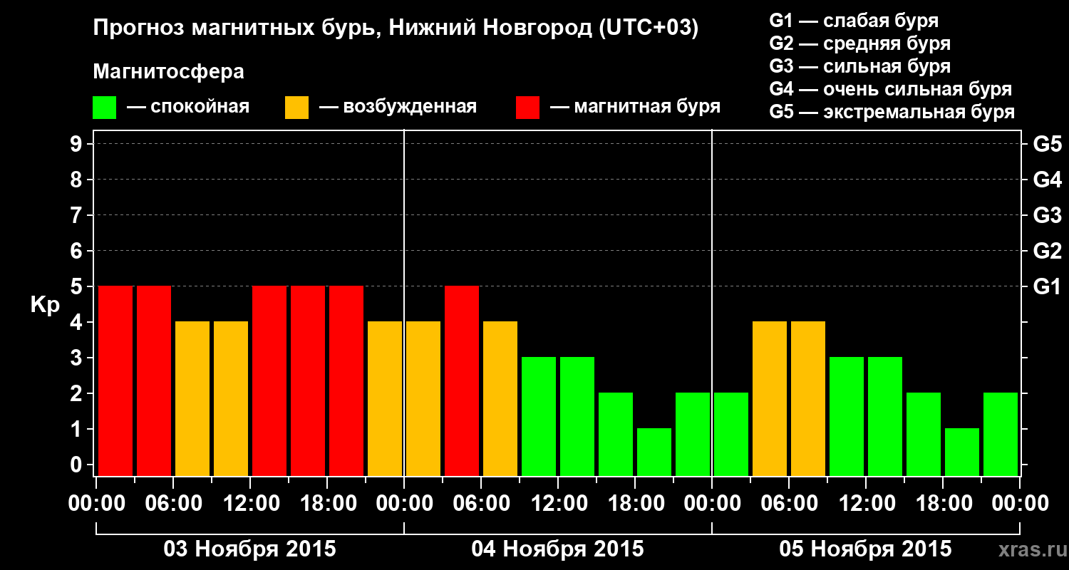 Прогноз геомагнитного индекса&nbsp;Kp