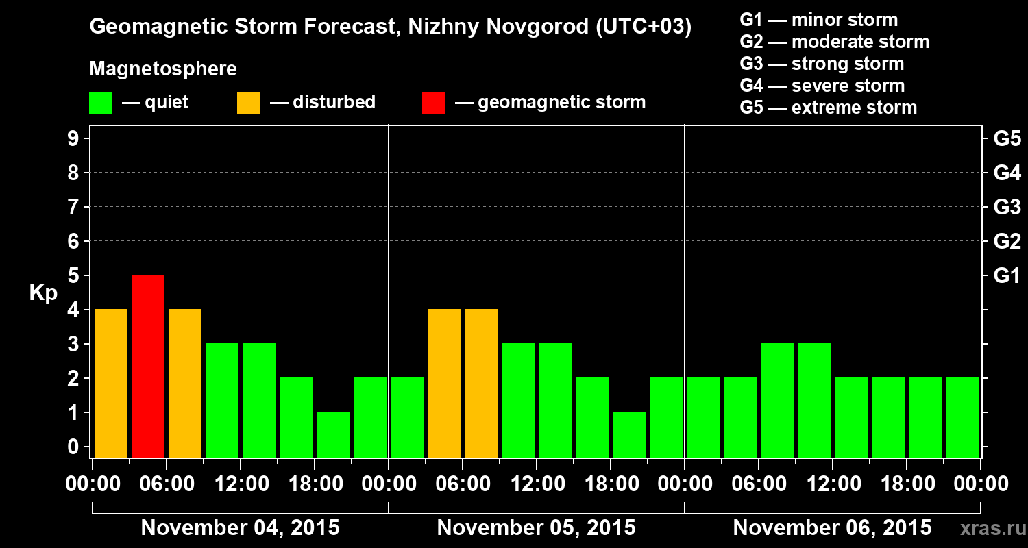 Forecast of the geomagnetic index&nbsp;Kp