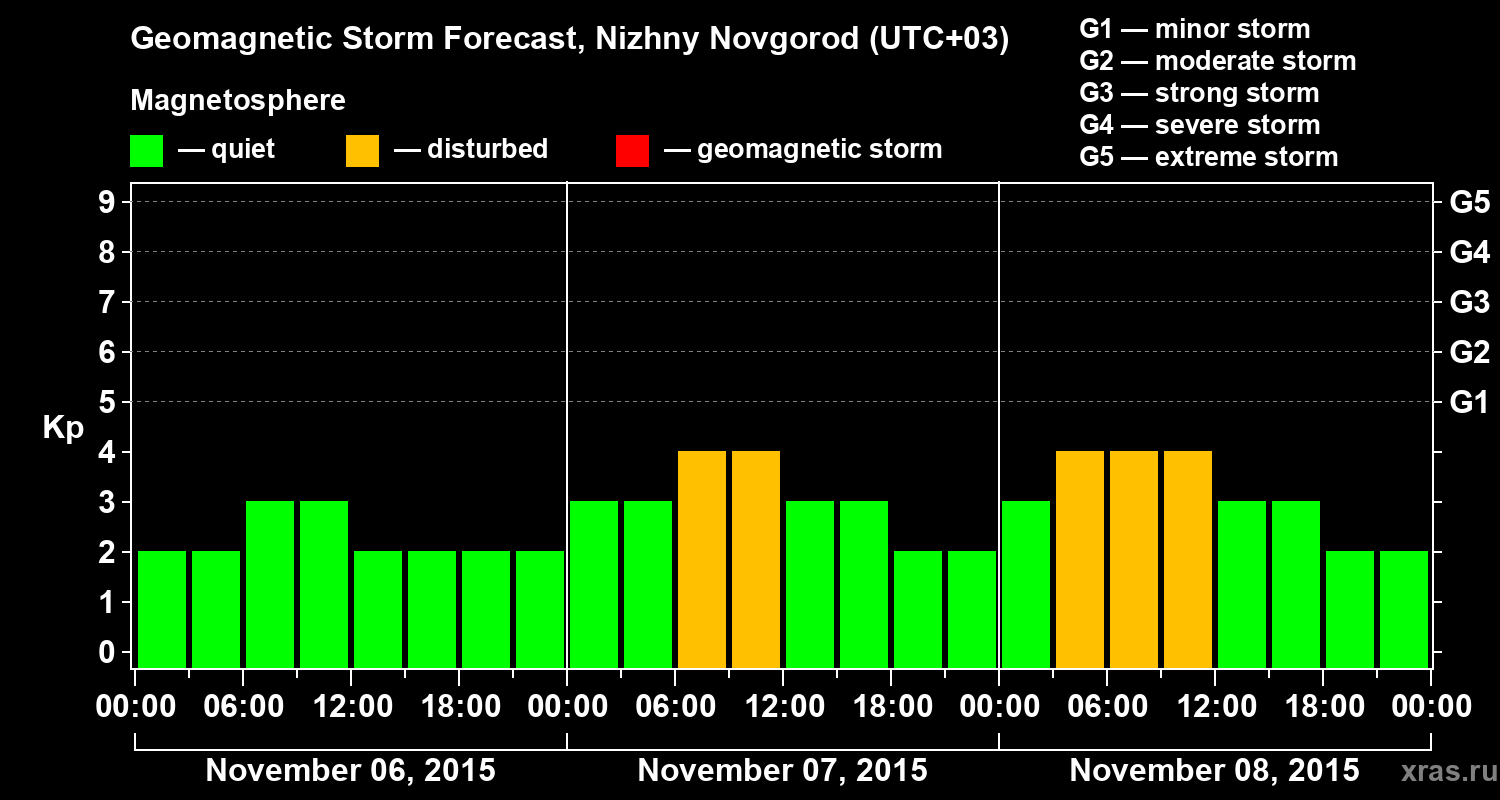 Forecast of the geomagnetic index&nbsp;Kp
