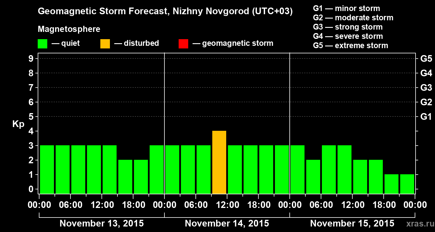 Forecast of the geomagnetic index&nbsp;Kp