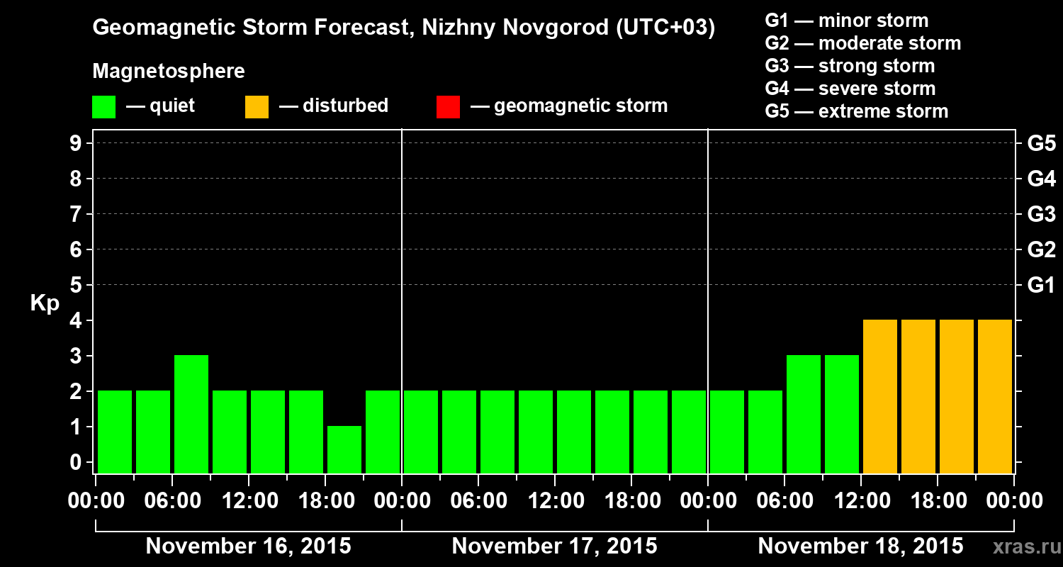 Forecast of the geomagnetic index&nbsp;Kp