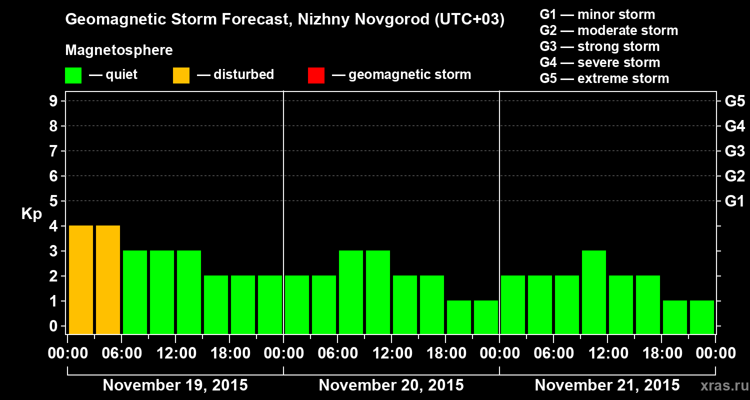 Forecast of the geomagnetic index&nbsp;Kp