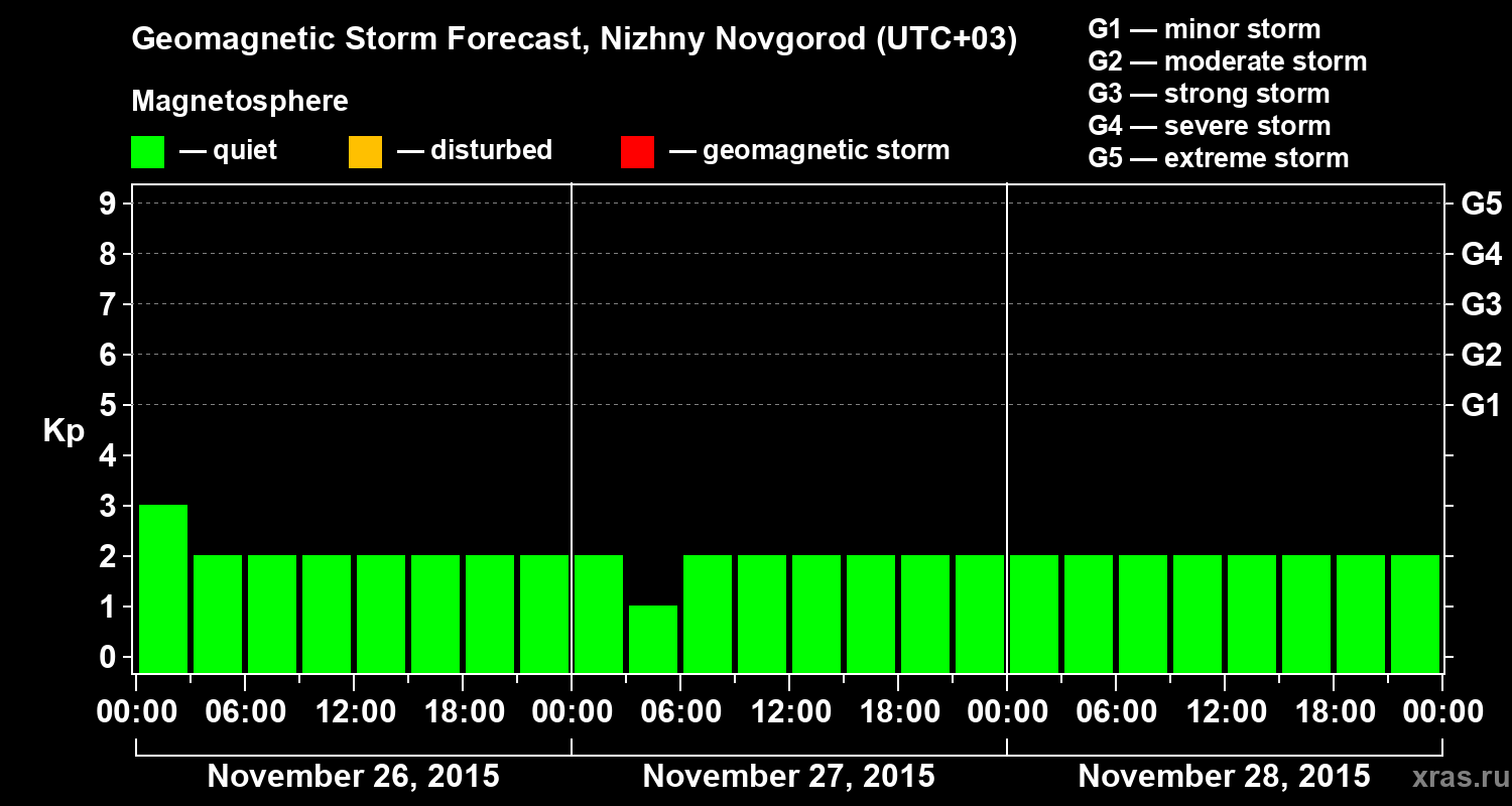 Forecast of the geomagnetic index&nbsp;Kp
