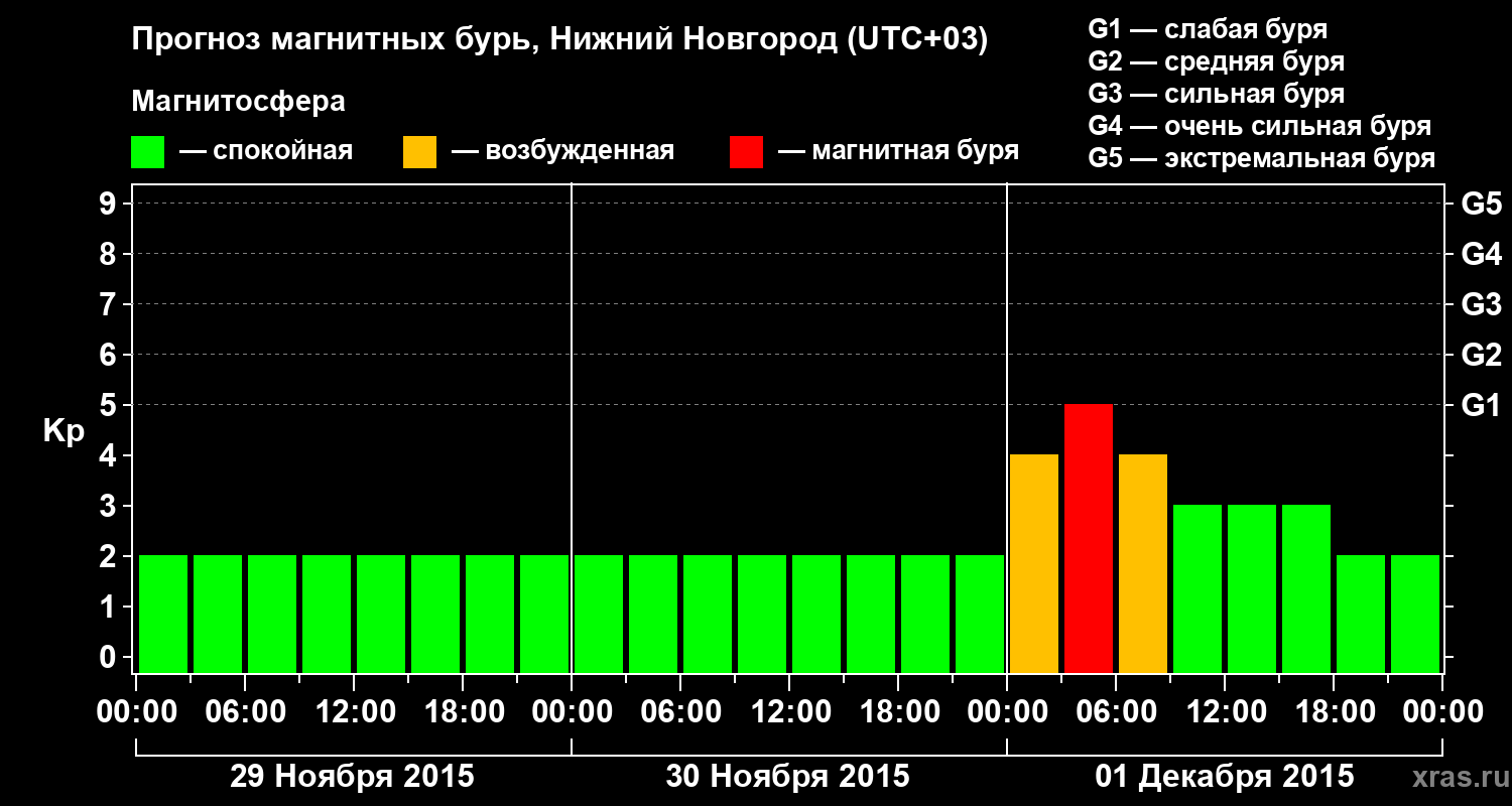 Прогноз геомагнитного индекса&nbsp;Kp