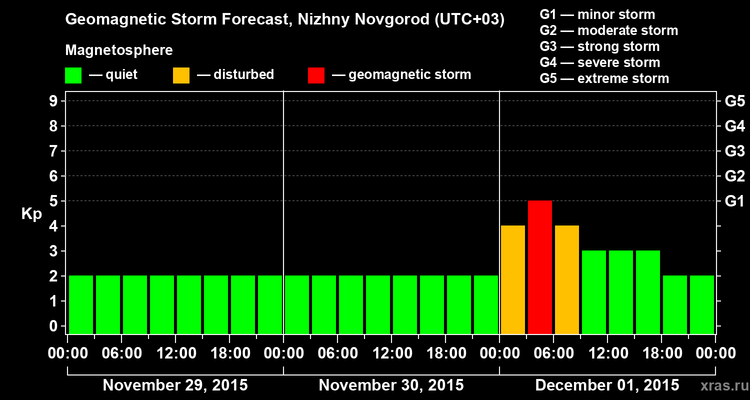 Forecast of the geomagnetic index&nbsp;Kp