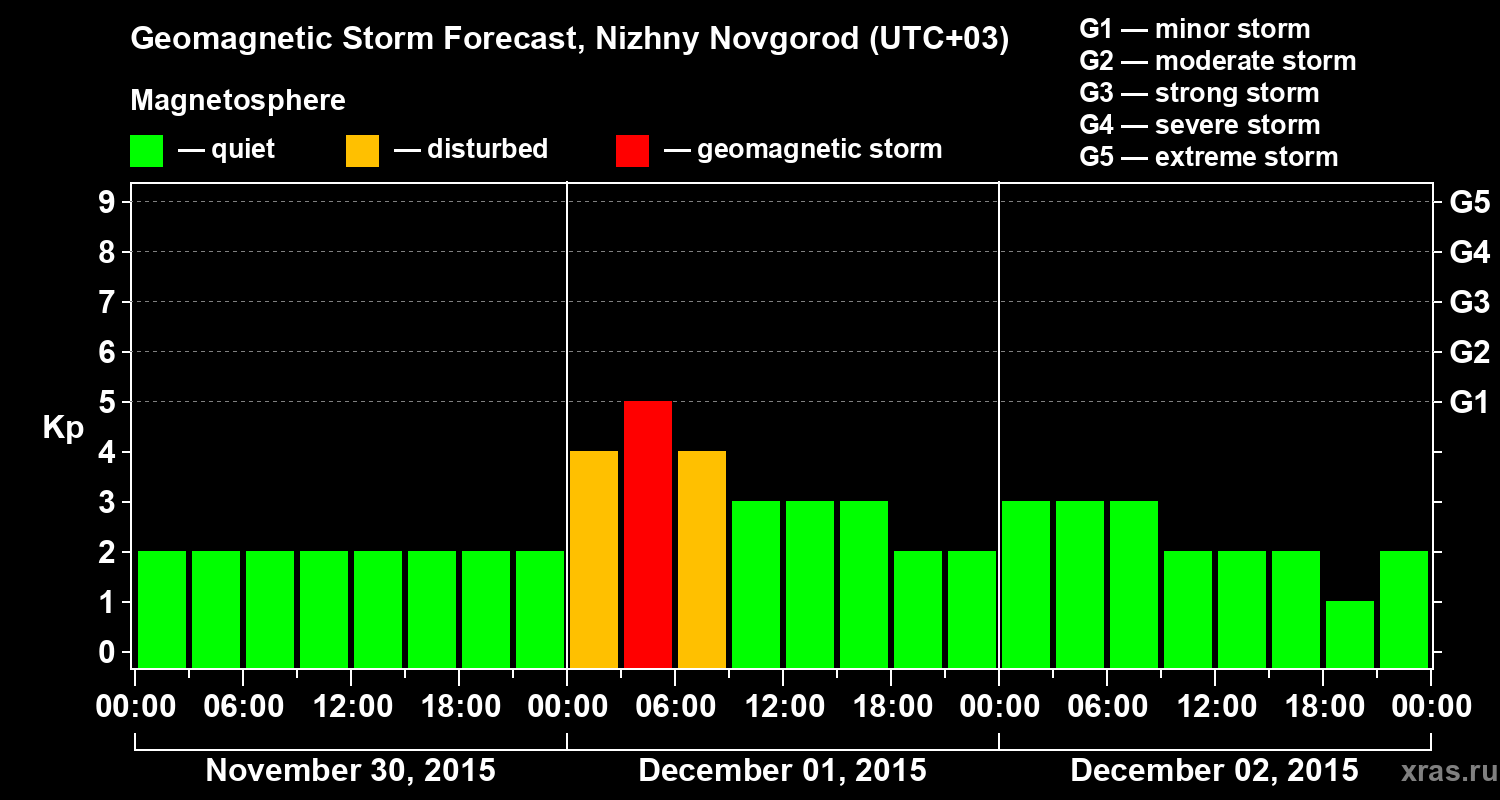 Forecast of the geomagnetic index&nbsp;Kp