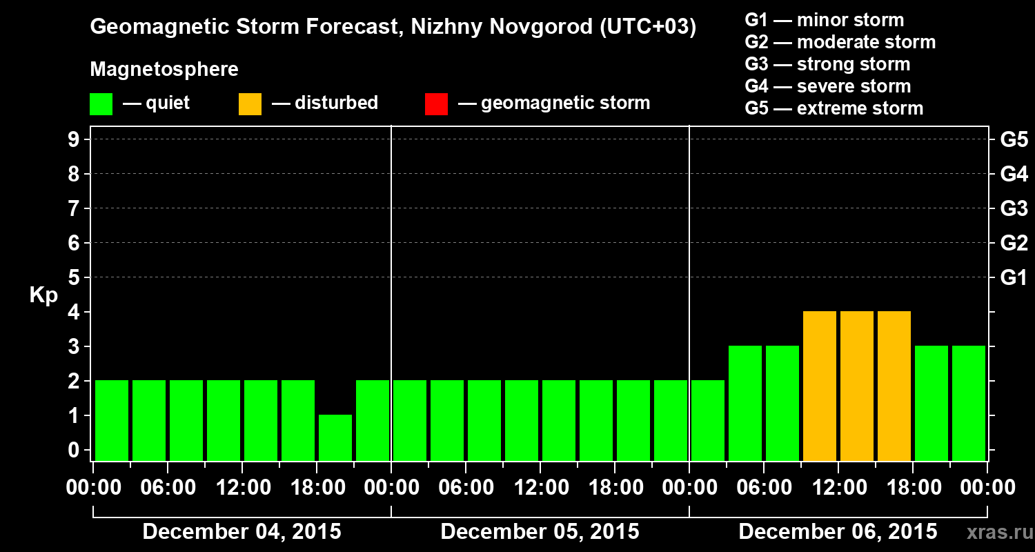 Forecast of the geomagnetic index&nbsp;Kp