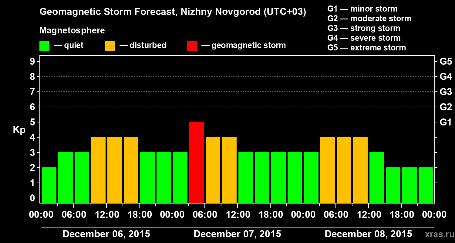 Forecast of the geomagnetic index&nbsp;Kp