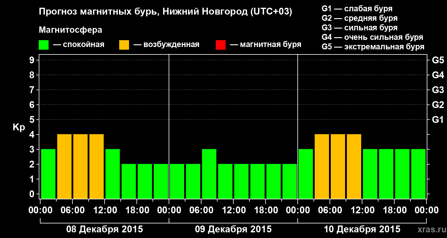 Прогноз геомагнитного индекса&nbsp;Kp