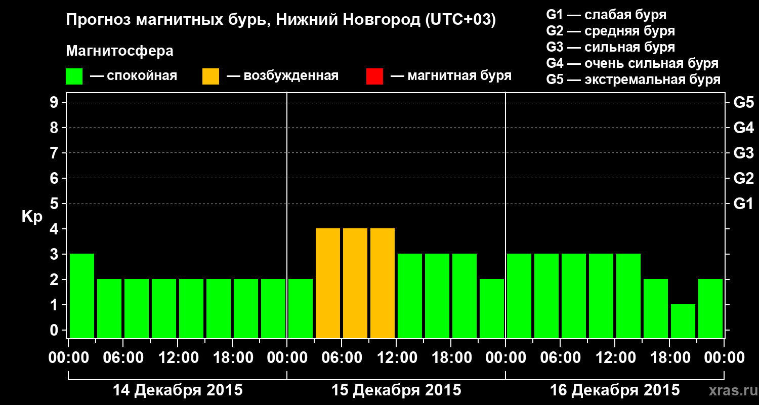 Прогноз геомагнитного индекса&nbsp;Kp