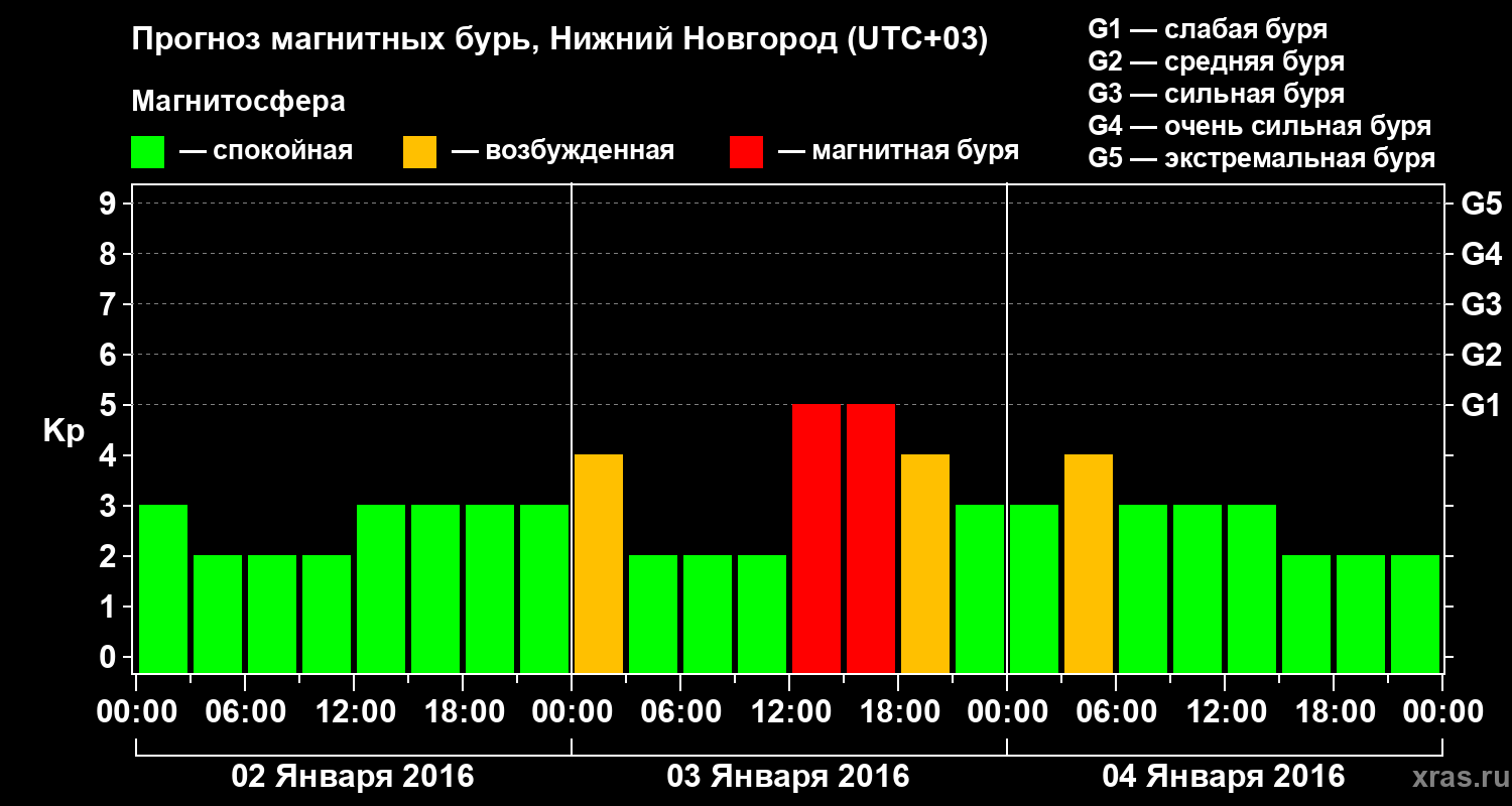 Прогноз геомагнитного индекса&nbsp;Kp