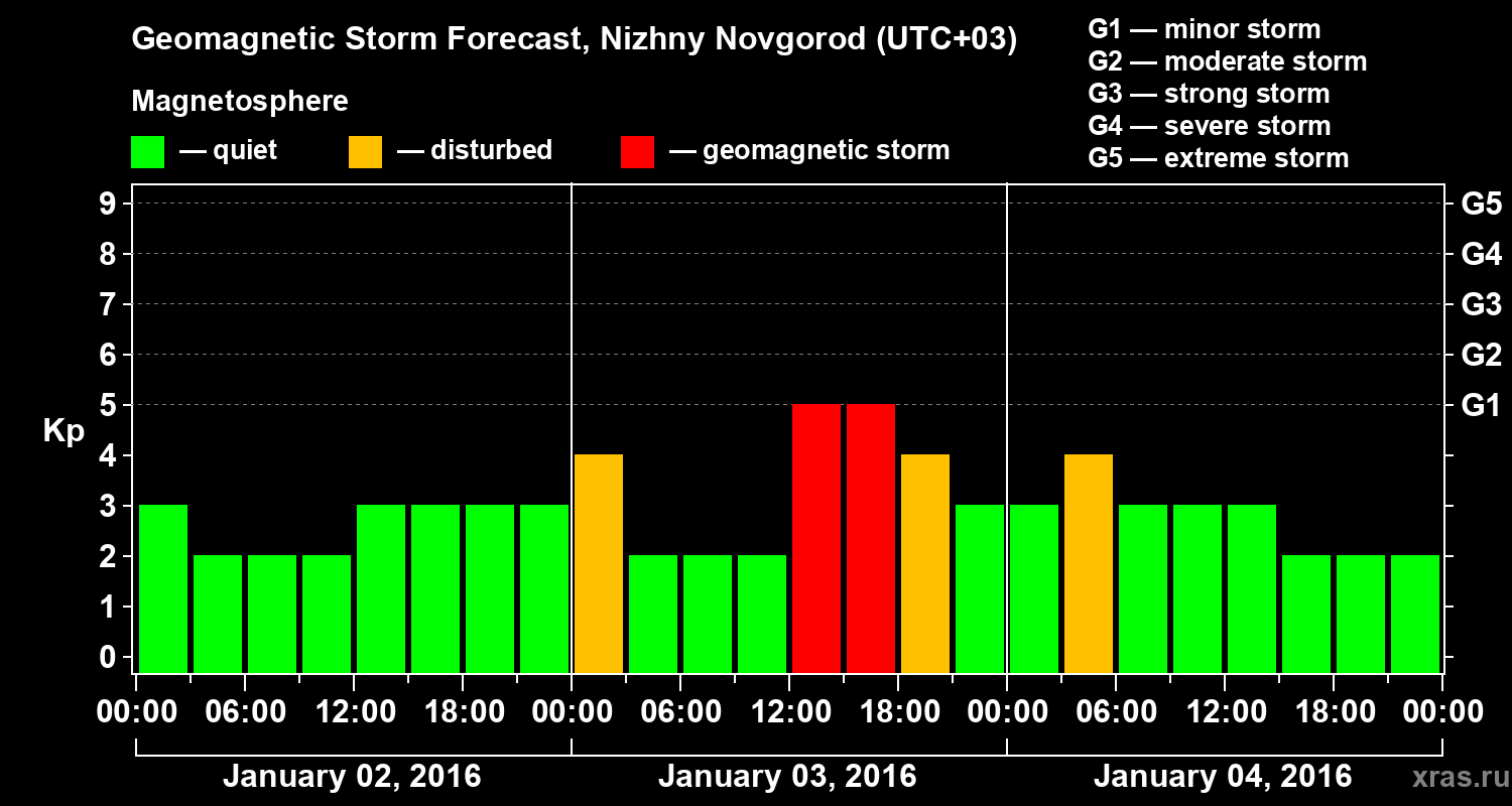 Forecast of the geomagnetic index&nbsp;Kp