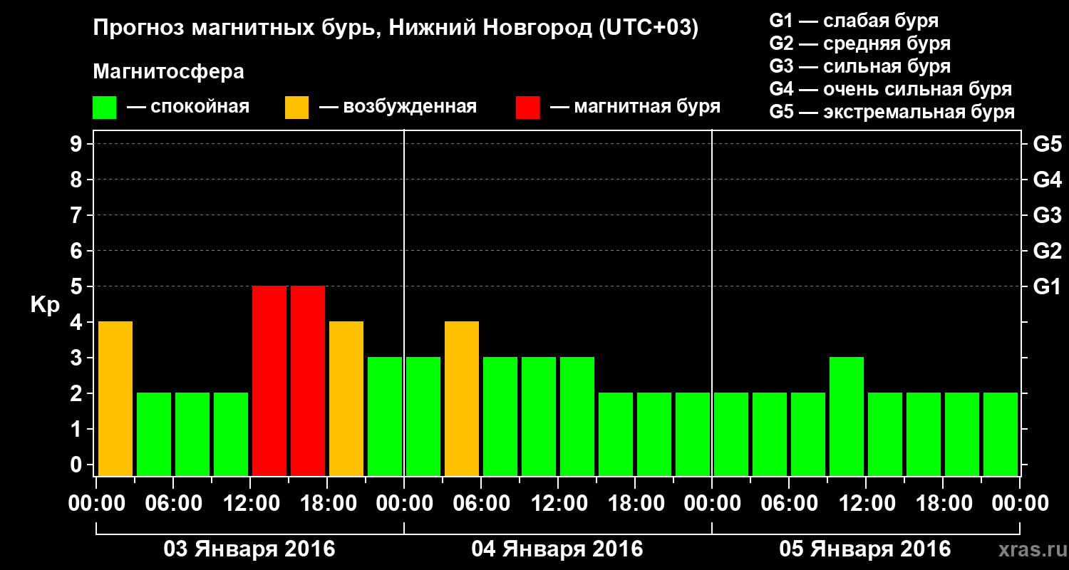 Прогноз геомагнитного индекса&nbsp;Kp