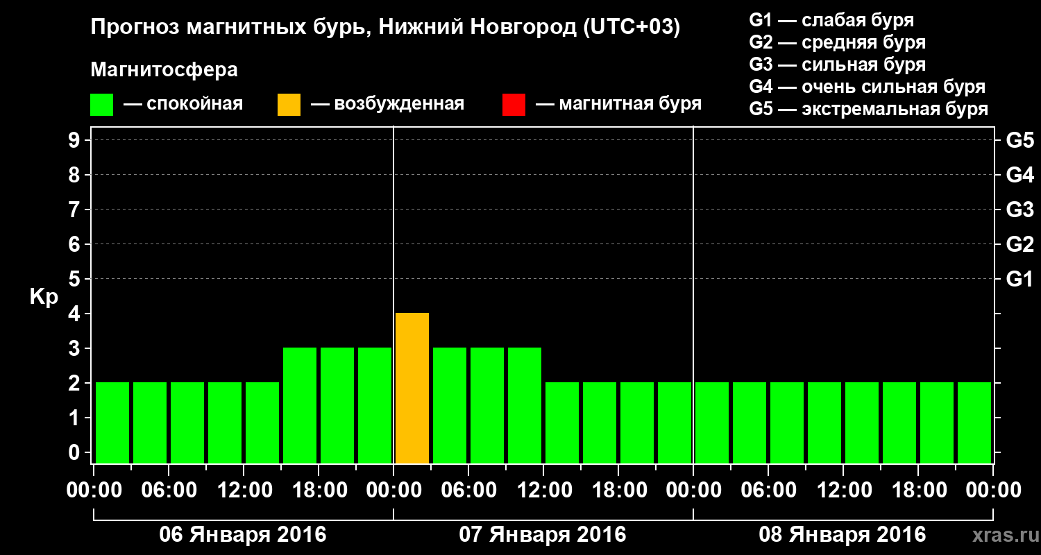 Прогноз геомагнитного индекса&nbsp;Kp