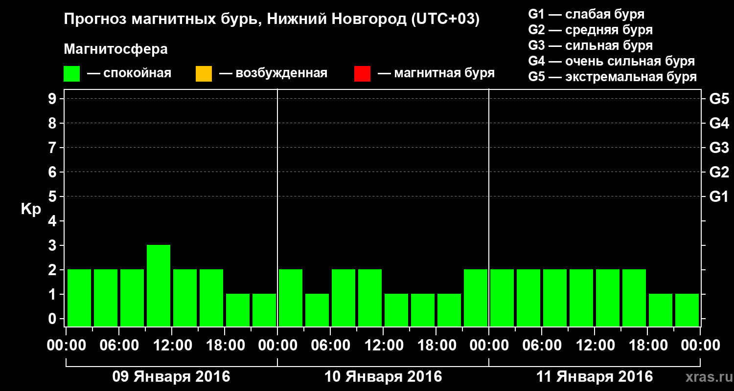 Прогноз геомагнитного индекса&nbsp;Kp