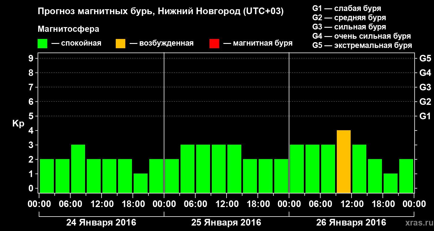 Прогноз геомагнитного индекса&nbsp;Kp