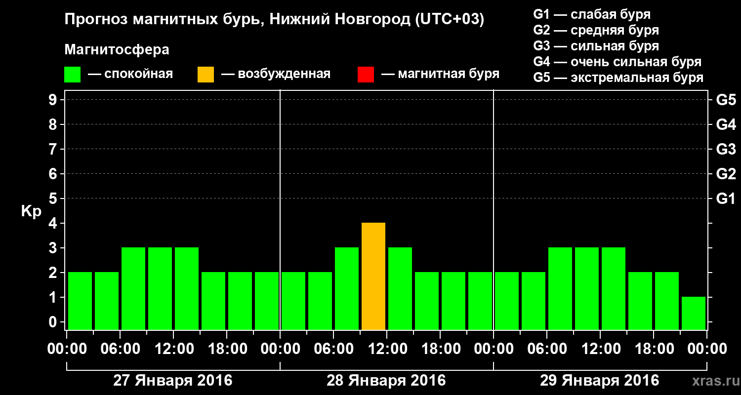 Прогноз геомагнитного индекса&nbsp;Kp