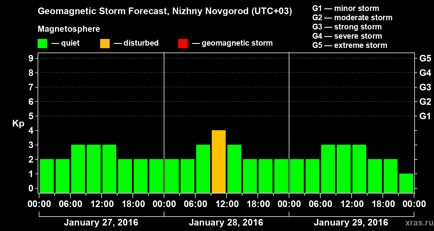 Forecast of the geomagnetic index Kp