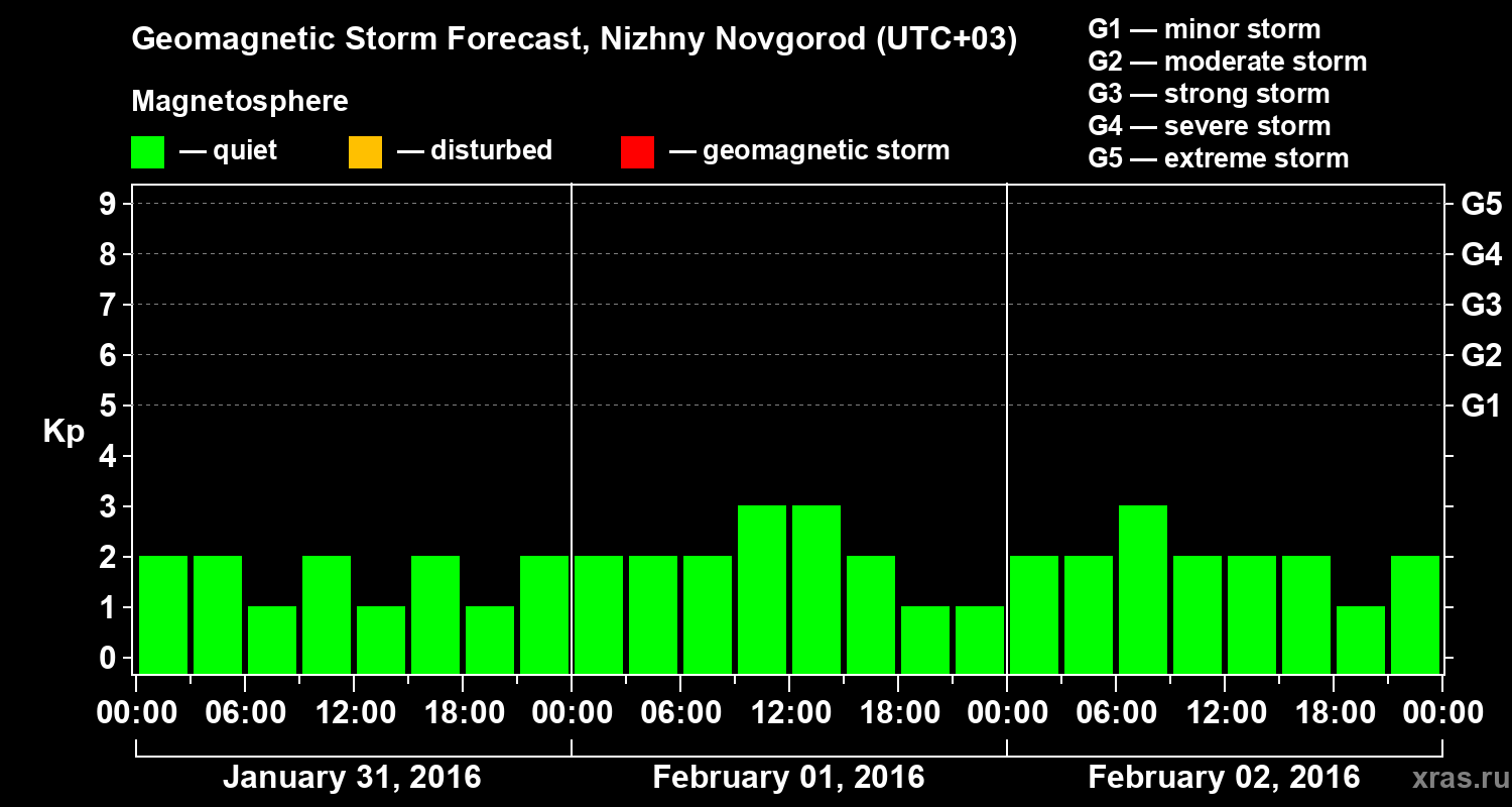 Forecast of the geomagnetic index&nbsp;Kp