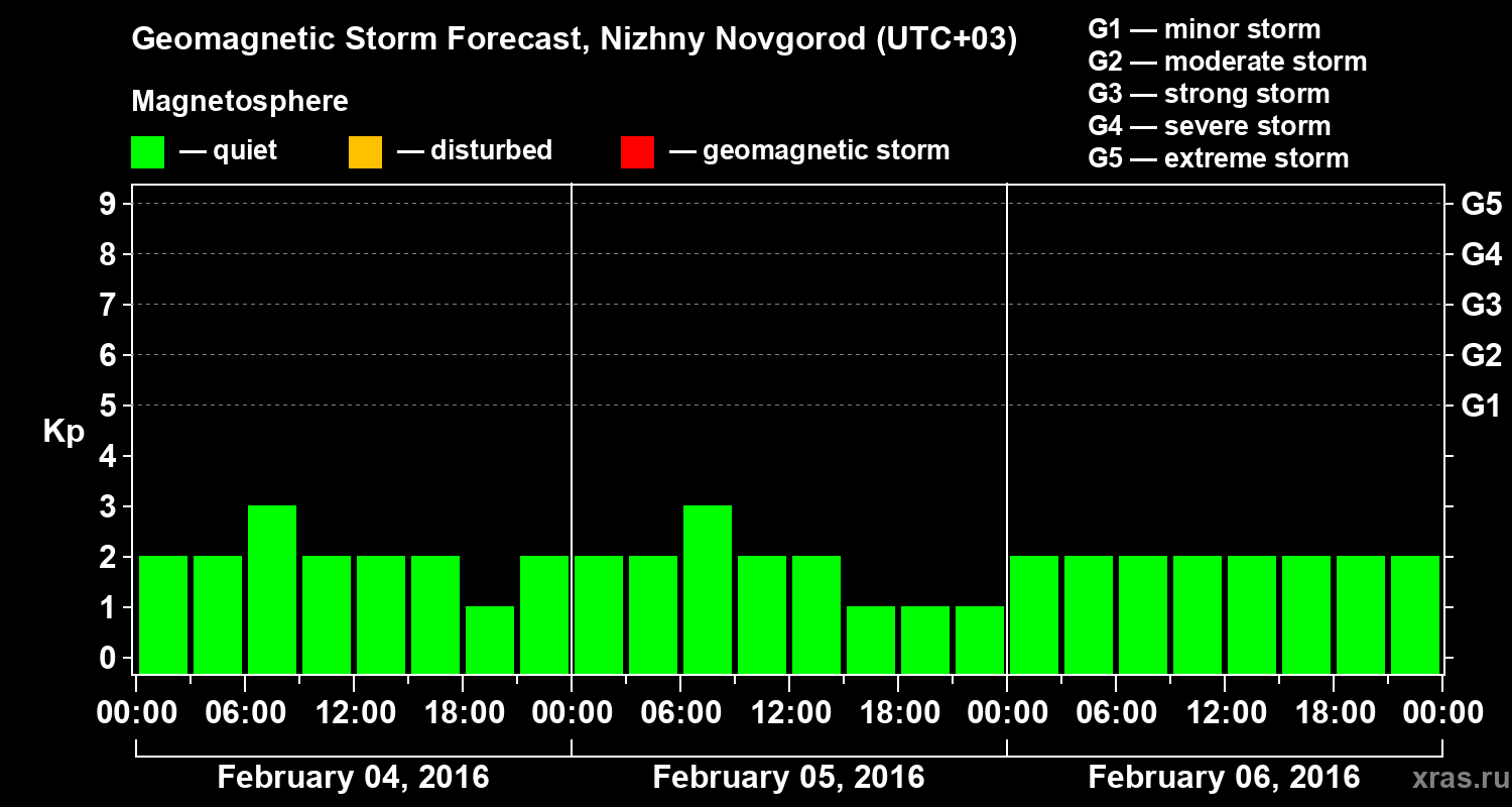 Forecast of the geomagnetic index&nbsp;Kp