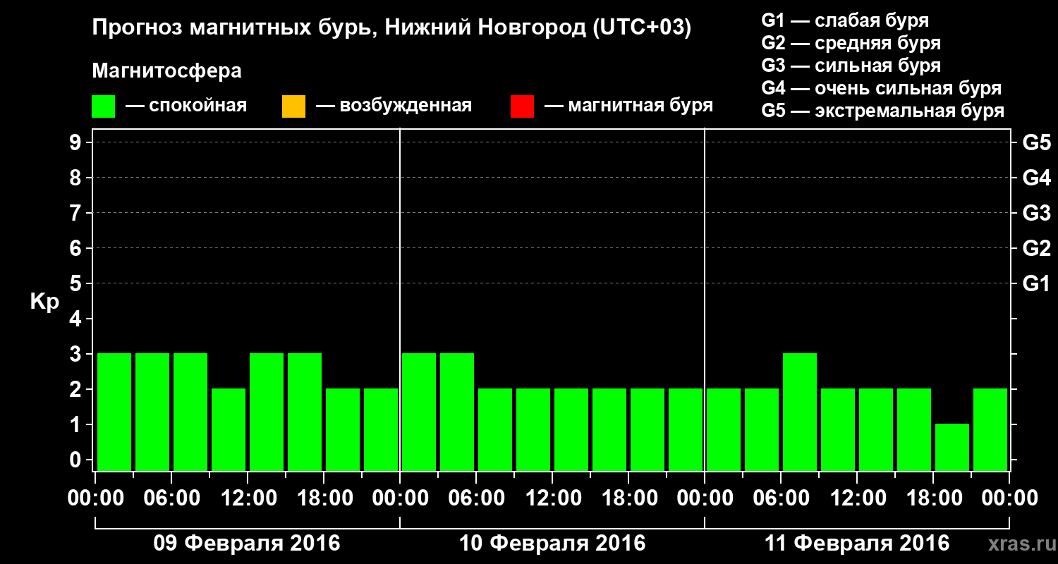 Прогноз геомагнитного индекса&nbsp;Kp