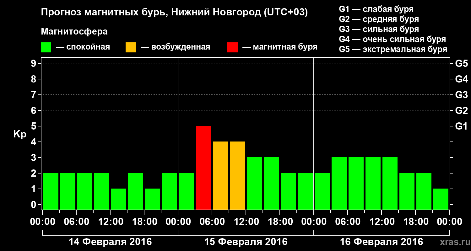 Прогноз геомагнитного индекса&nbsp;Kp