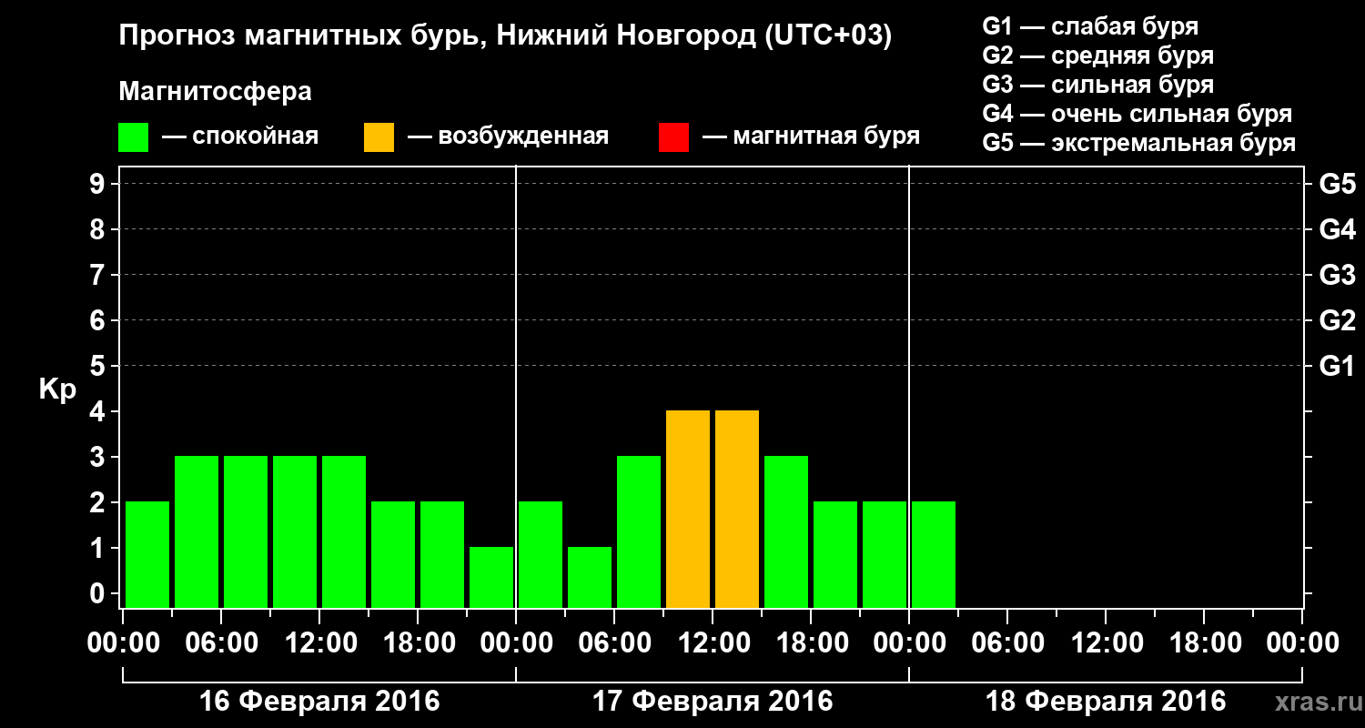 Прогноз геомагнитного индекса&nbsp;Kp