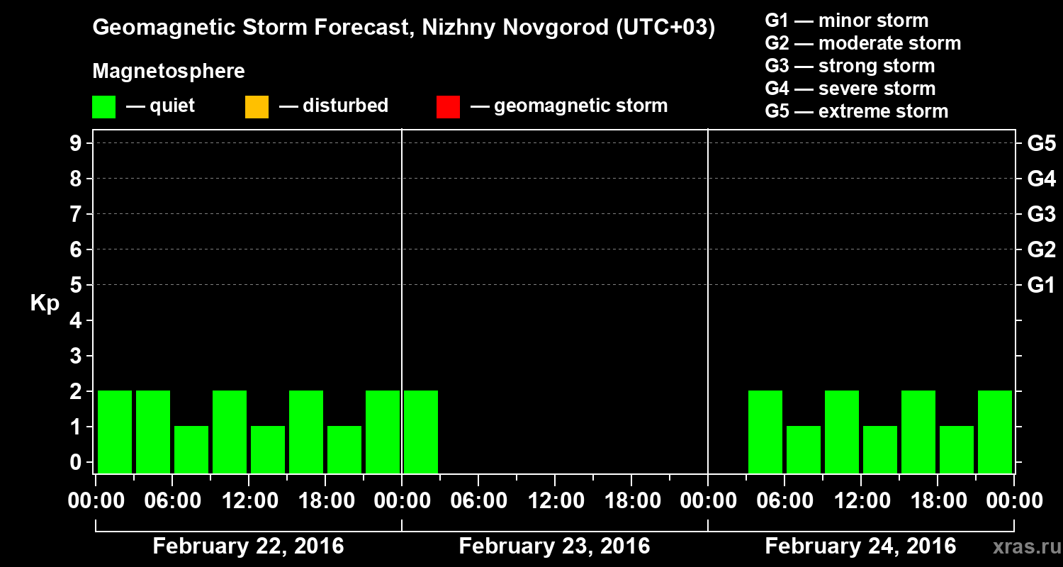 Forecast of the geomagnetic index&nbsp;Kp