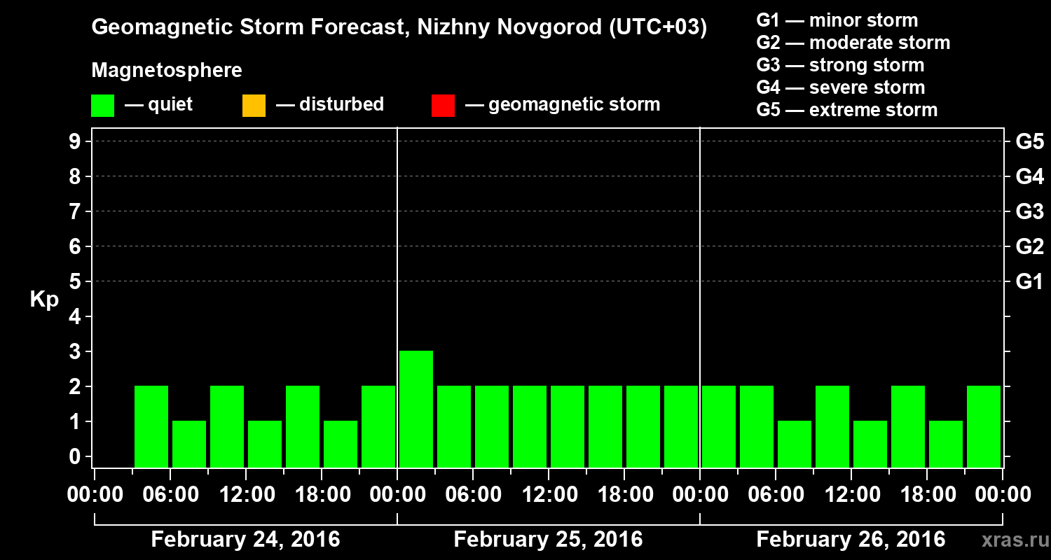 Forecast of the geomagnetic index&nbsp;Kp