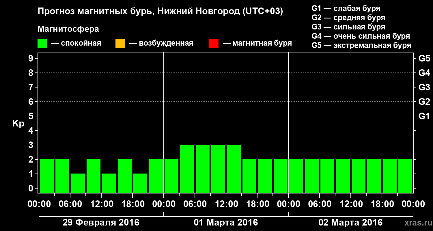 Прогноз геомагнитного индекса&nbsp;Kp