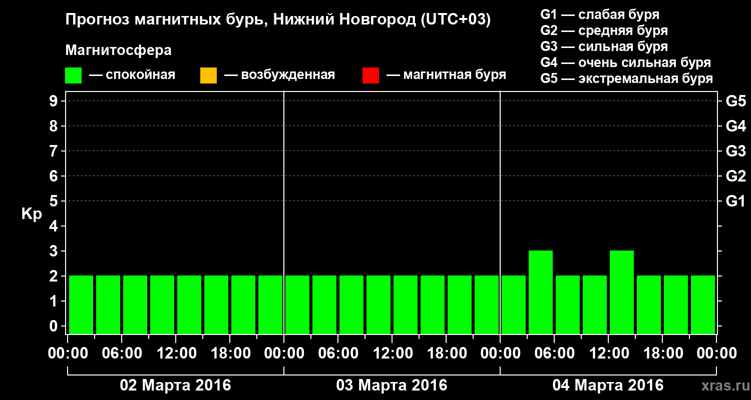 Прогноз геомагнитного индекса&nbsp;Kp