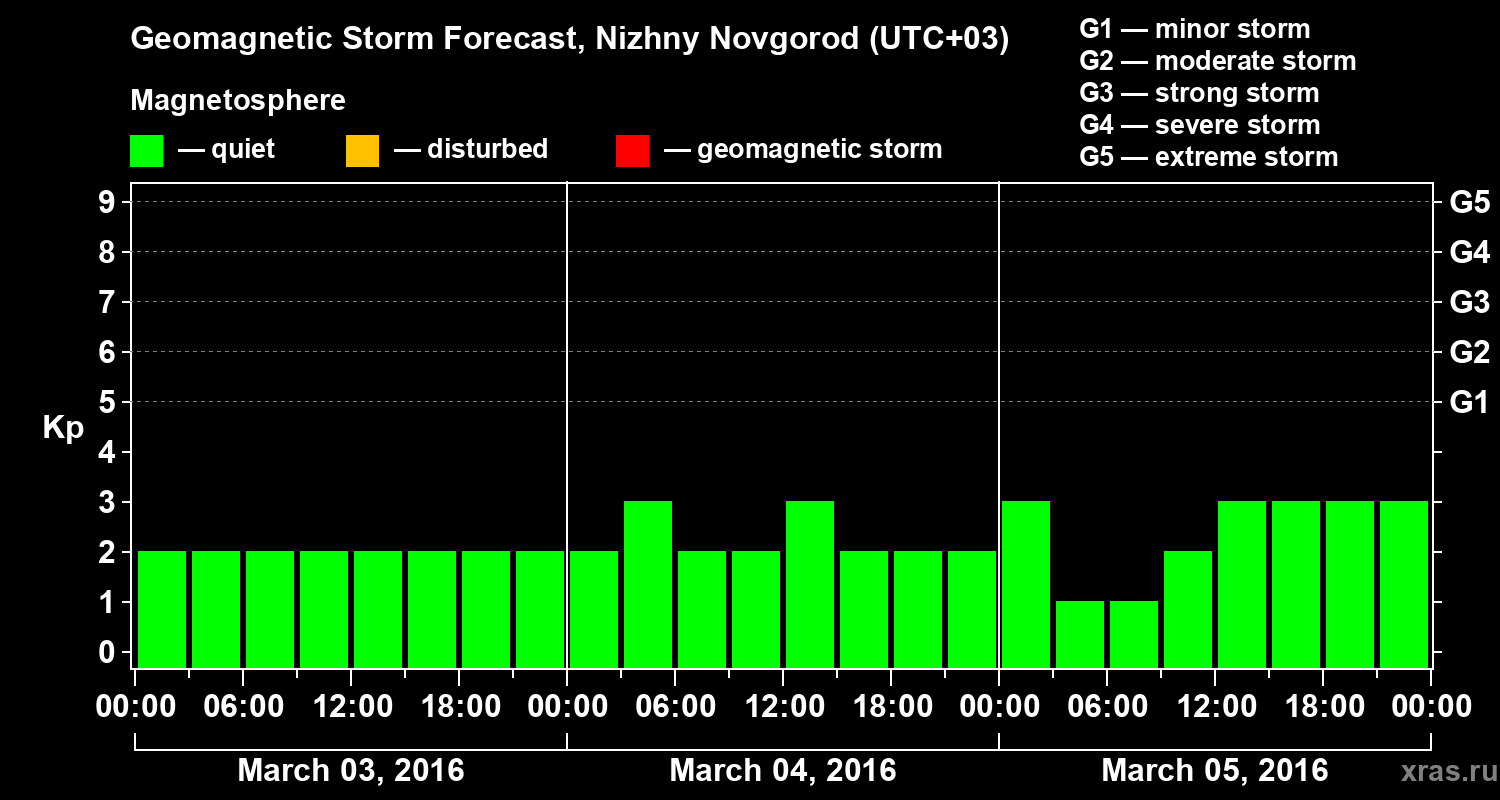 Forecast of the geomagnetic index&nbsp;Kp