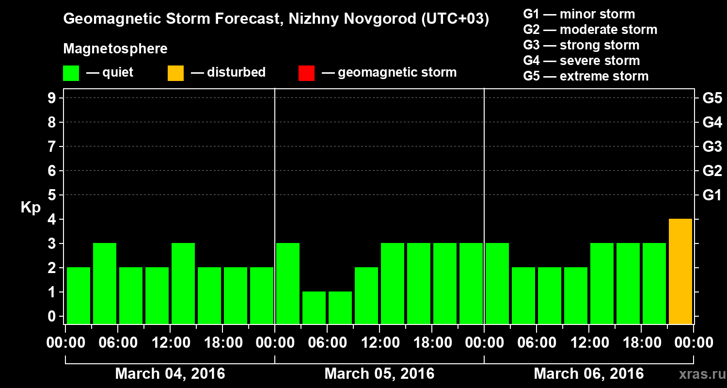 Forecast of the geomagnetic index&nbsp;Kp