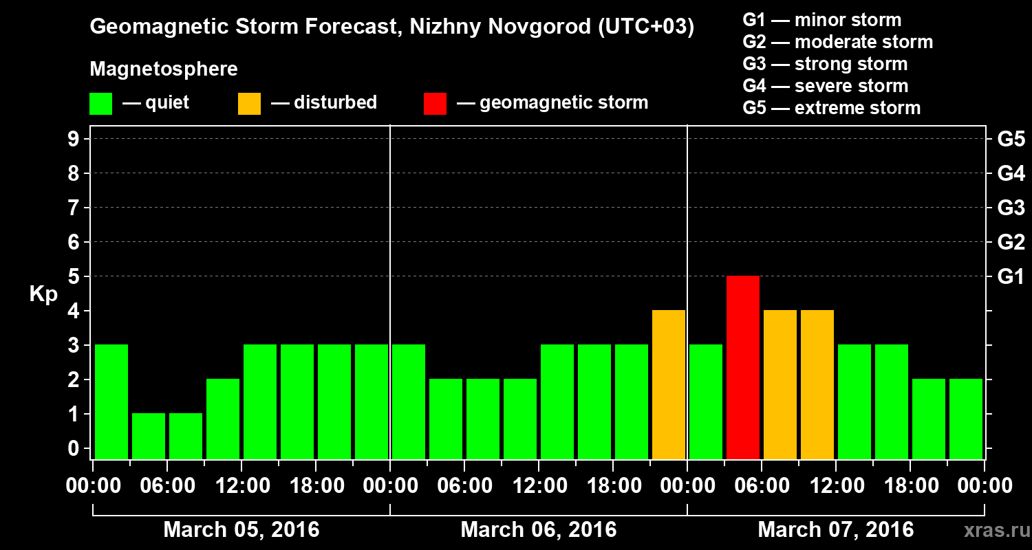 Forecast of the geomagnetic index&nbsp;Kp