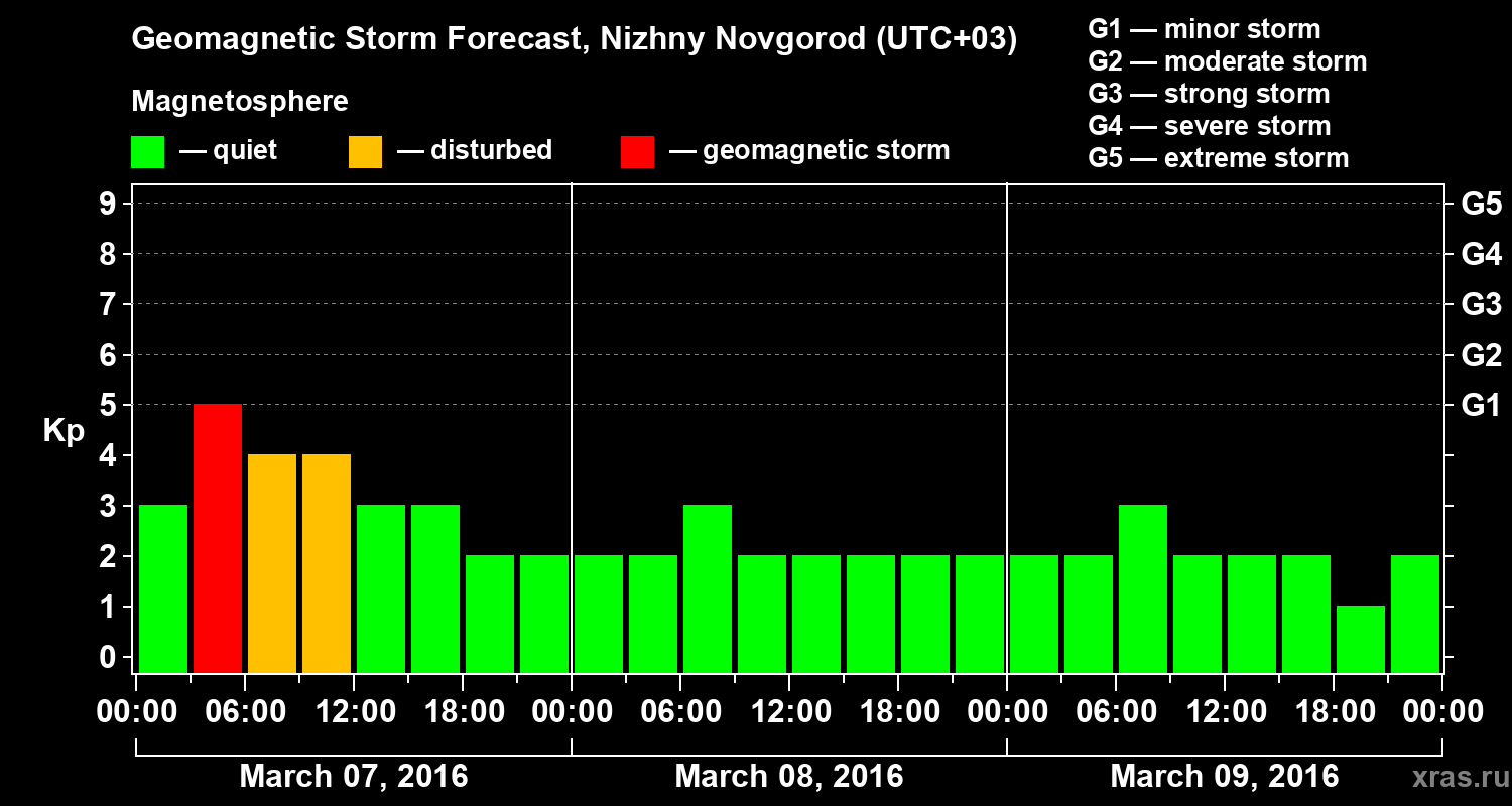 Forecast of the geomagnetic index&nbsp;Kp