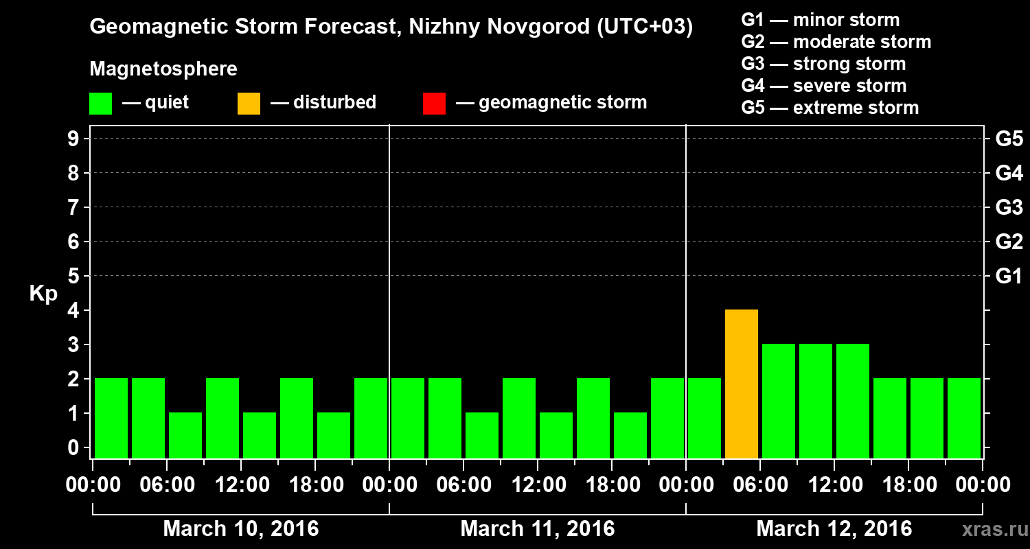 Forecast of the geomagnetic index&nbsp;Kp