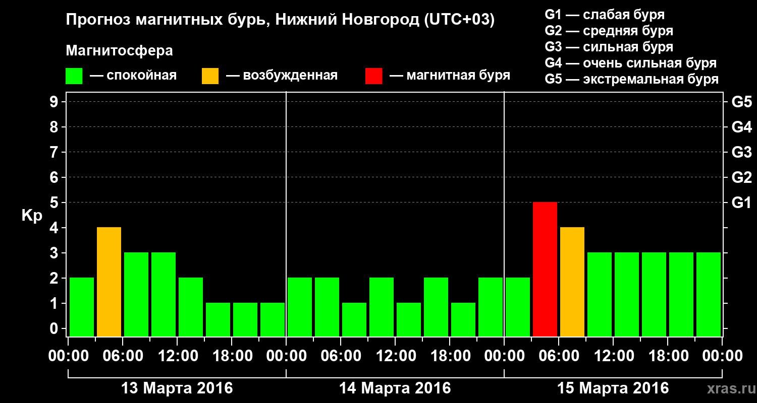 Прогноз геомагнитного индекса&nbsp;Kp